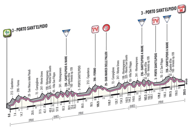 Stage 6 profile